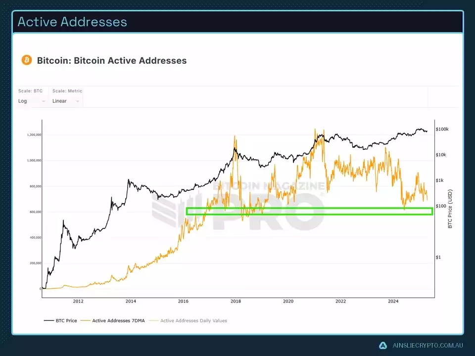 Active Addresses Active Addresses